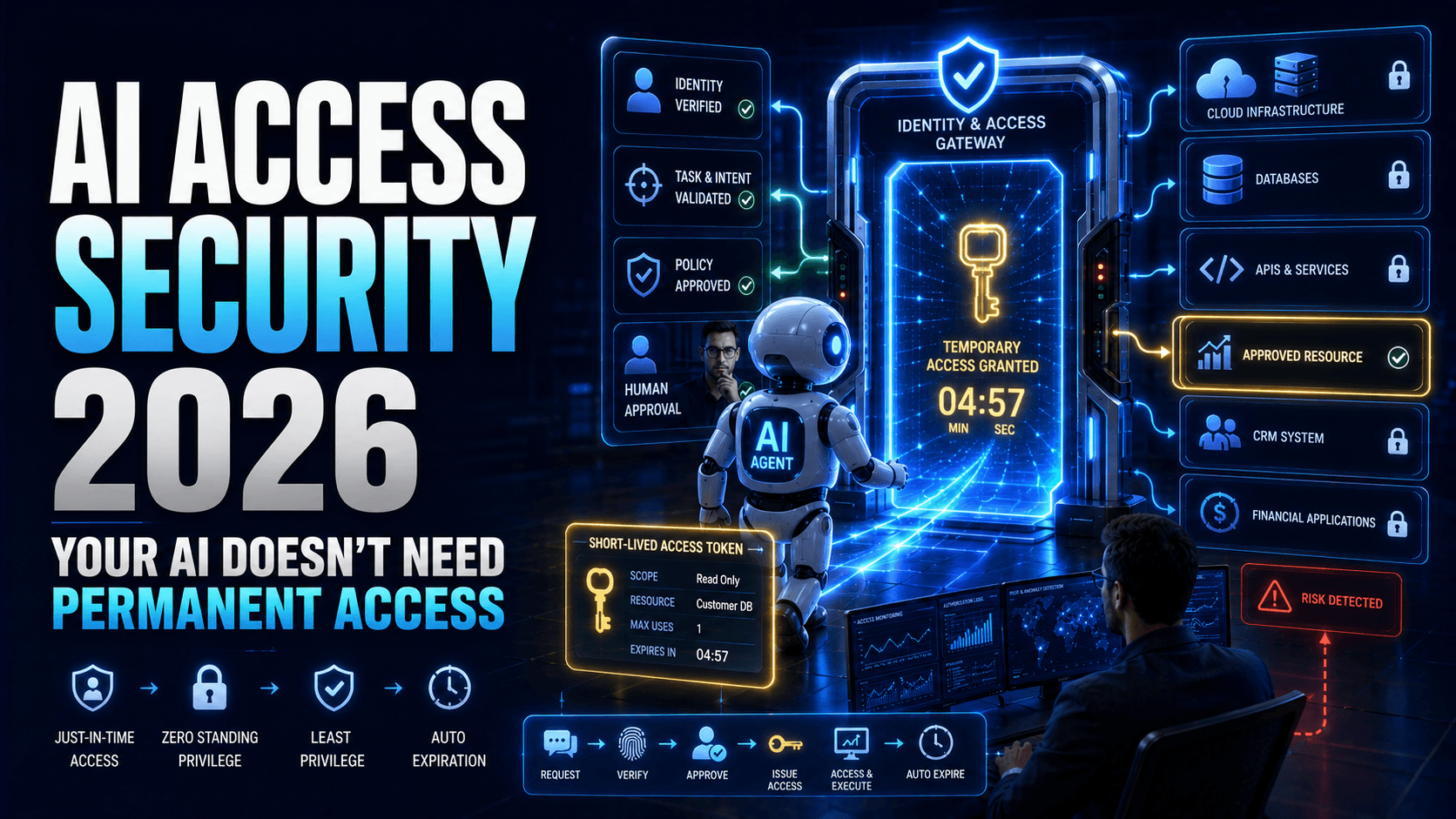 Just-in-Time Access for AI Agents in 2026: Why Permanent Permissions Are Becoming a Security Risk
