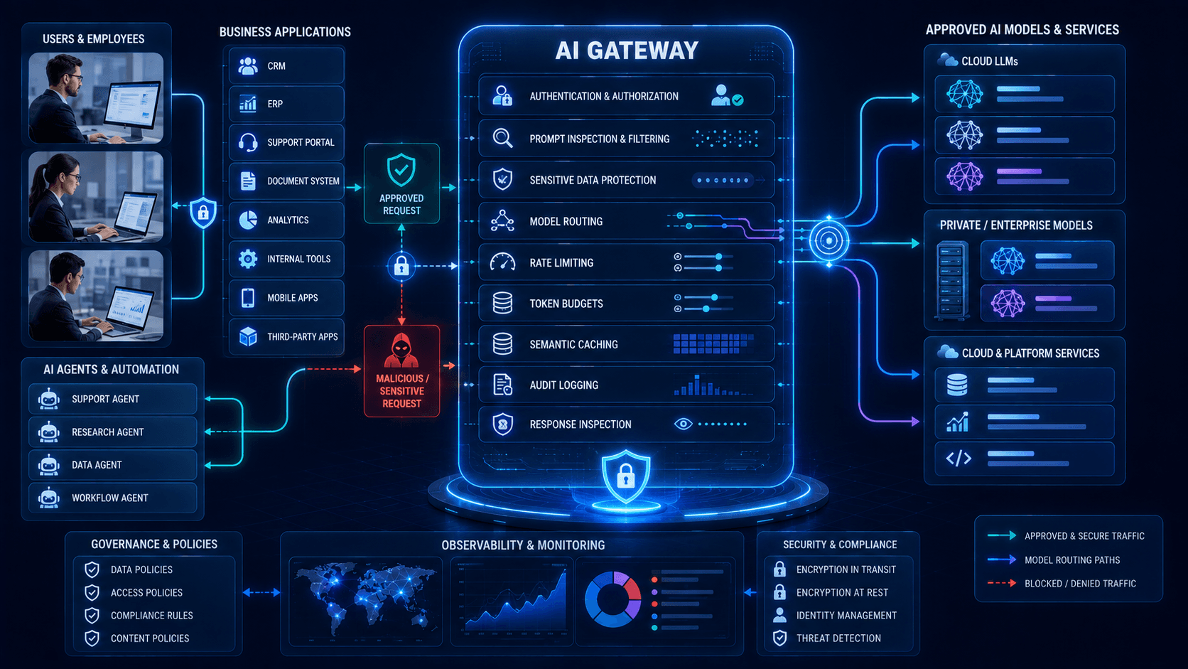 AI Gateways in 2026: How Businesses Can Secure and Control Enterprise AI image 1